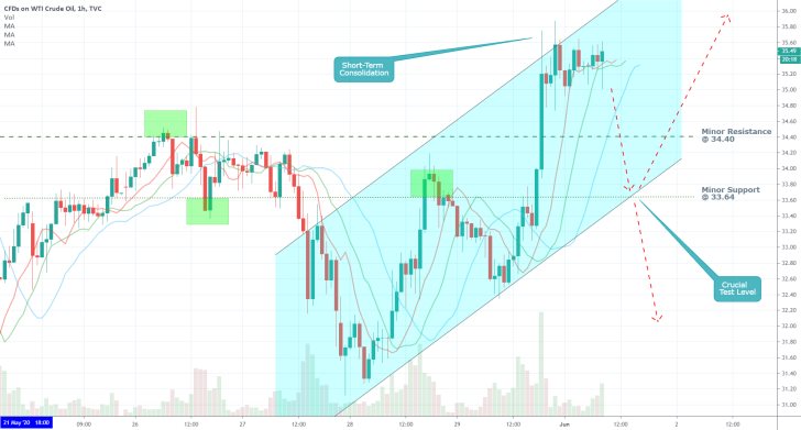 Crude Oil 1H Price Chart