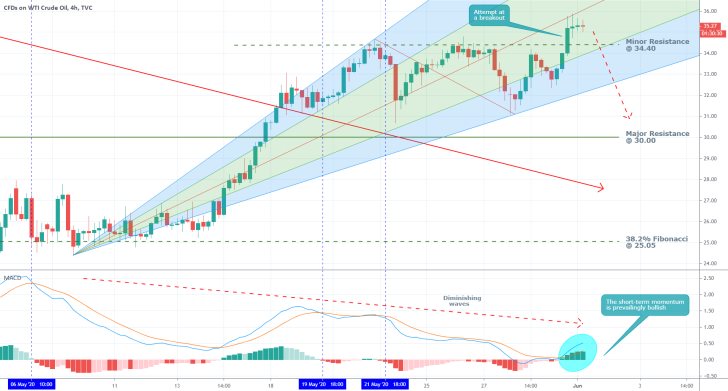 Crude Oil 4H Price Chart