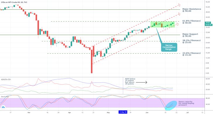 Crude Oil 1D Price Chart