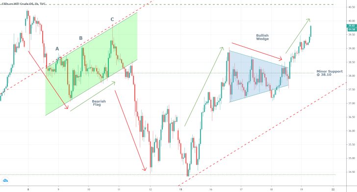 Crude Oil 1H Price Chart