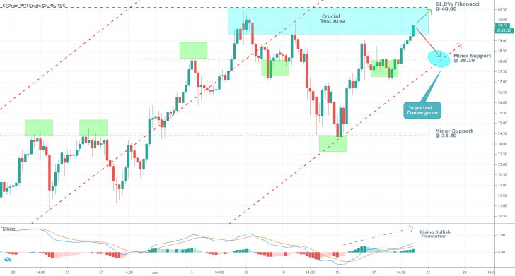 Crude Oil 4H Price Chart