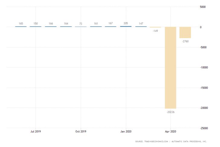 ADP Unemployment Rate