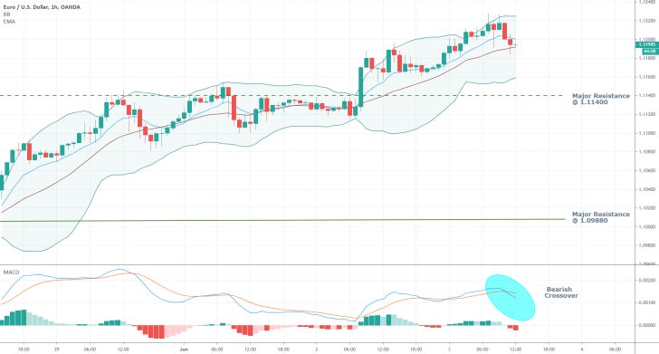 EURUSD 1H Price Chart