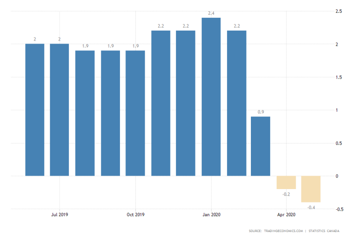 Canada Inflation Rate