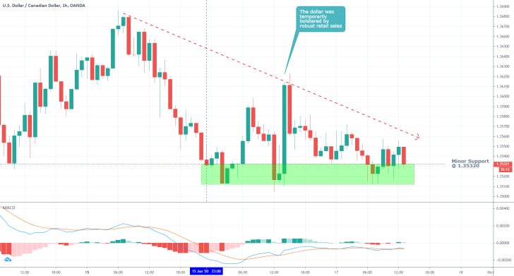 USDCAD 1H Price Chart