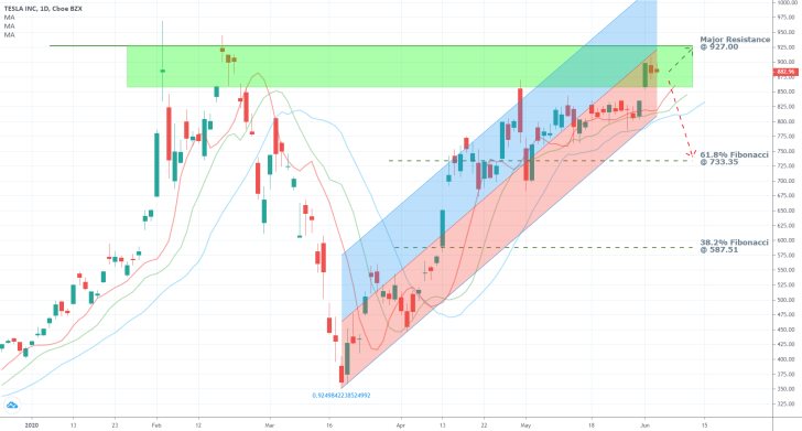 Tesla 1D Price Chart