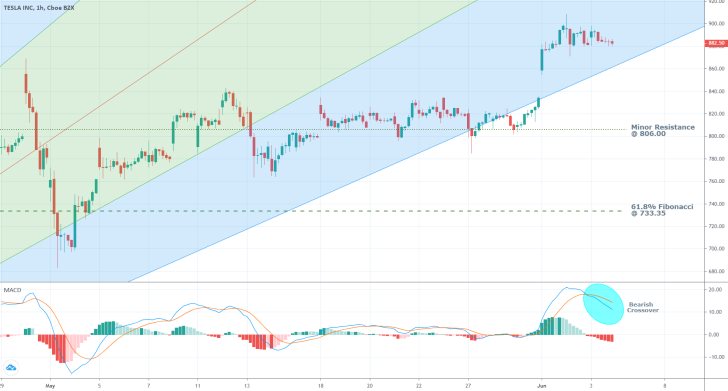 Tesla 1H Price Chart