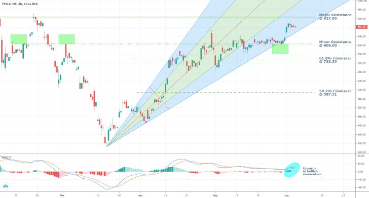 Tesla 4H Price Chart