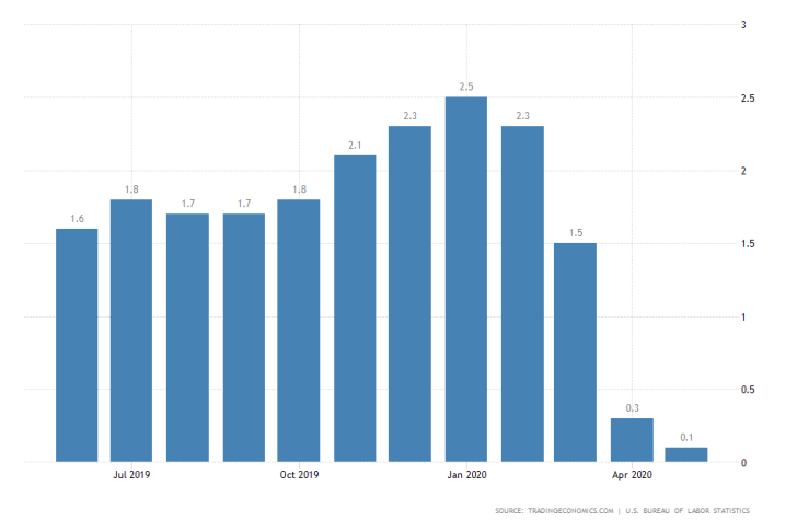 US Inflation Rate