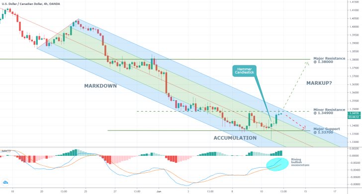 USDCAD 4H Price Chart