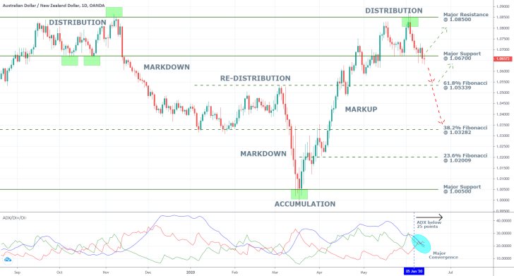 AUDNZD 1D Price Chart