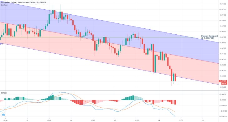 AUDNZD 1H Price Chart