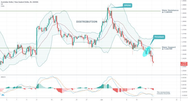 AUDNZD 4H Price Chart