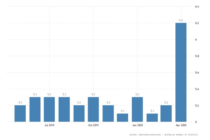 Australia Unemployment Rate