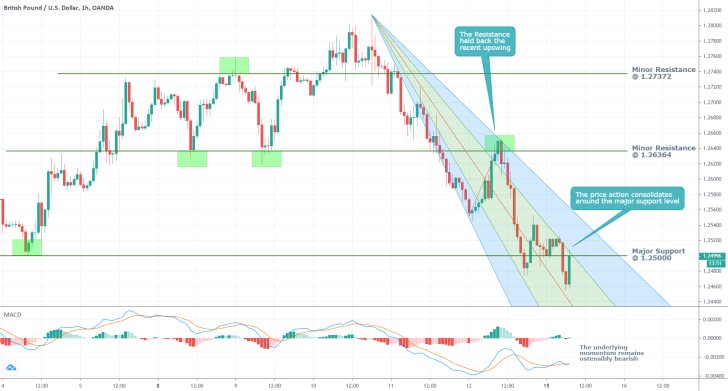 GBPUSD 1H Price Chart