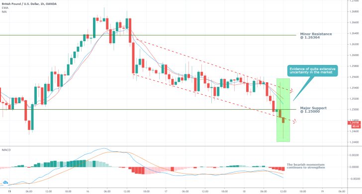 GBPUSD 1H Price Chart