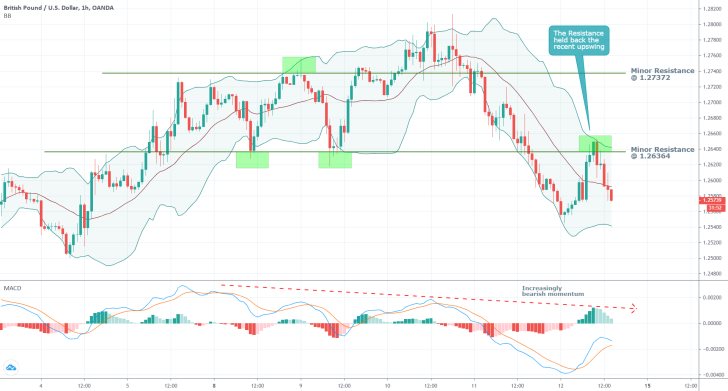 GBPUSD 1H Price Chart