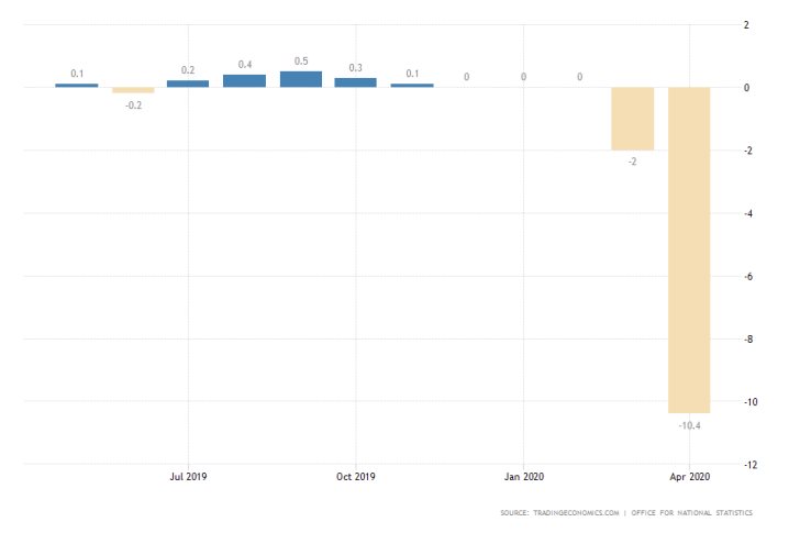 UK Quarterly GDP Growth Rate