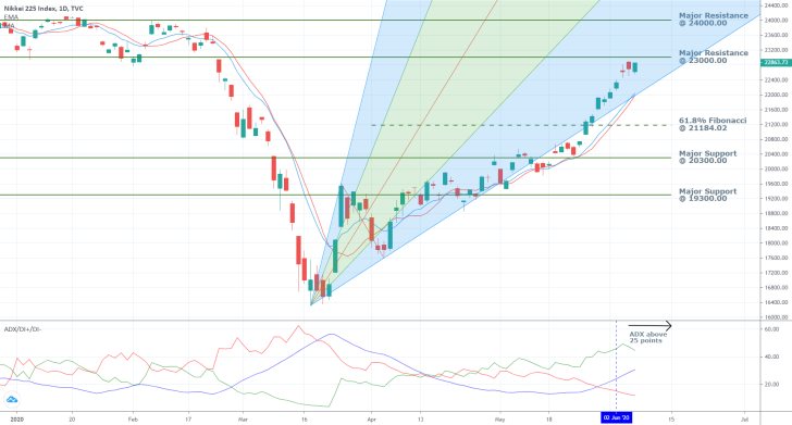 Nikkei 225 1D Price Chart