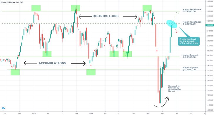 Nikkei 225 1W Price Chart