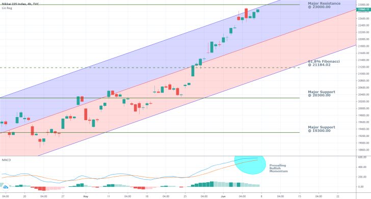 Nikkei 225 4H Price Chart