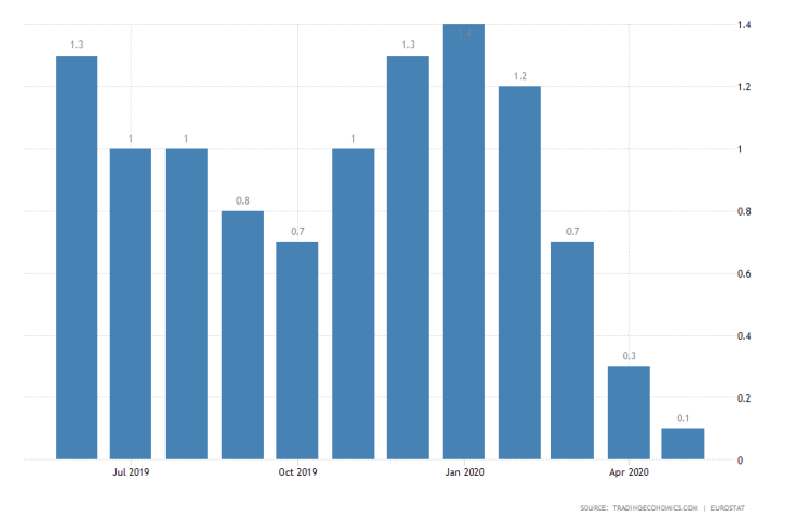 Eurozone Inflation Rate