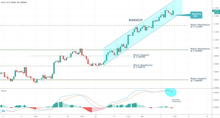 EURUSD 4H Price Chart