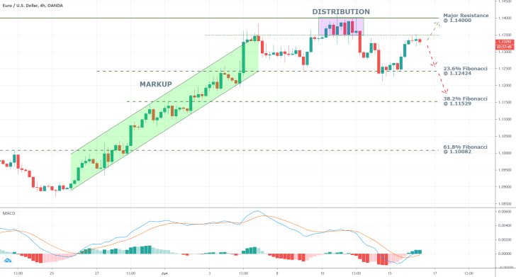 EURUSD 4H Price Chart