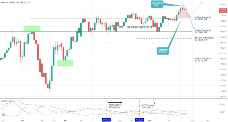 Gold 1D Price chart