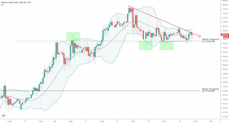 Gold 1H Price Chart