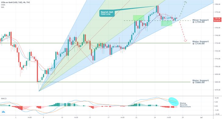 Gold 4H Price Chart