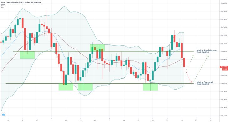 NZDUSD 4H Price Chart