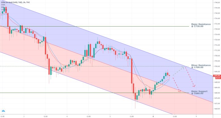 Gold 1H Price Chart