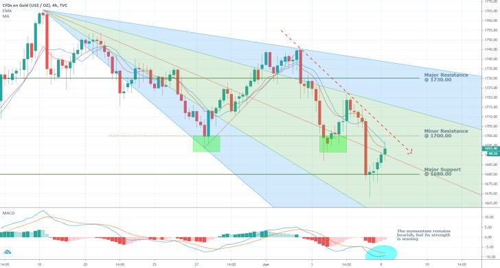 Gold 4H Price Chart