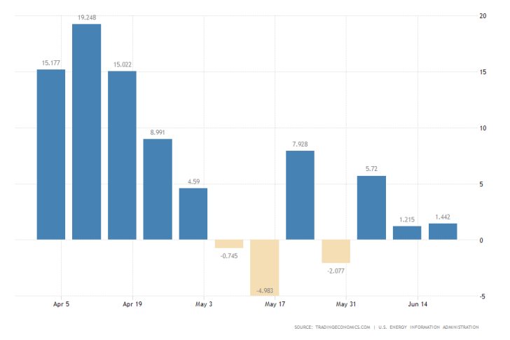 US Crude Oil Inventories