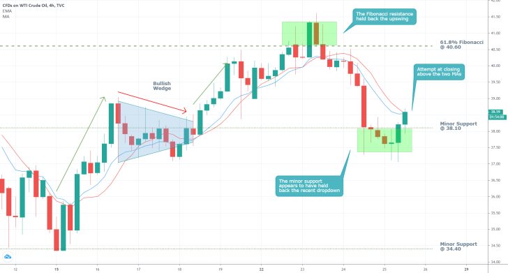 US Oil 4H Price Chart