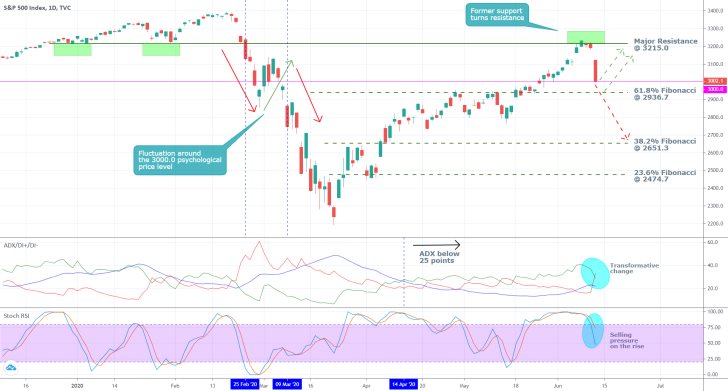 S&P 500 1D Price Chart