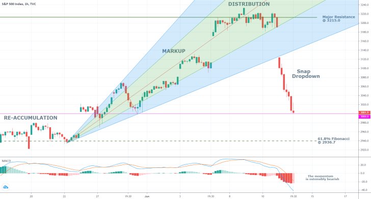 S&P 500 1H Price Chart