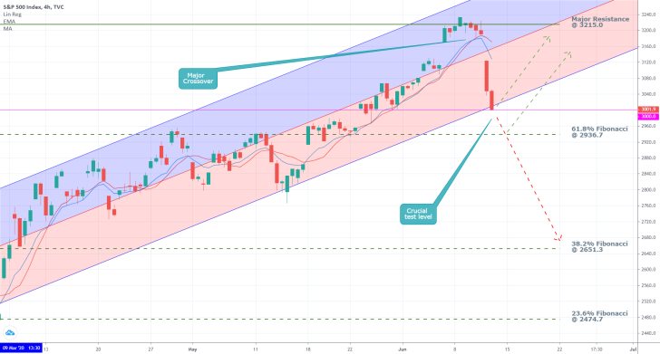 S&P 500 4H Price Chart