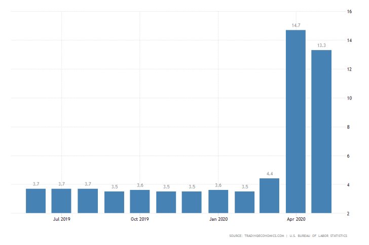 US Unemployment Rate