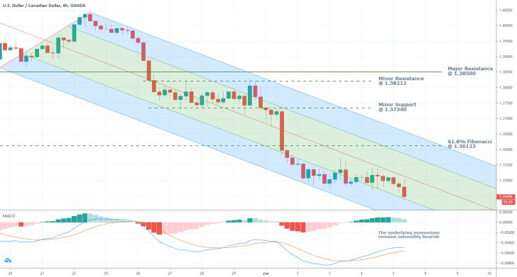 USDCADH 4H Price Chart