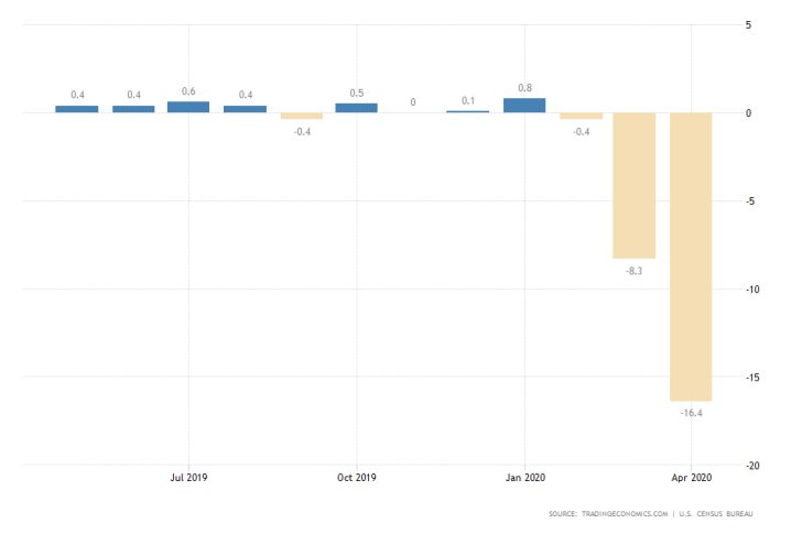 US Retail Sales