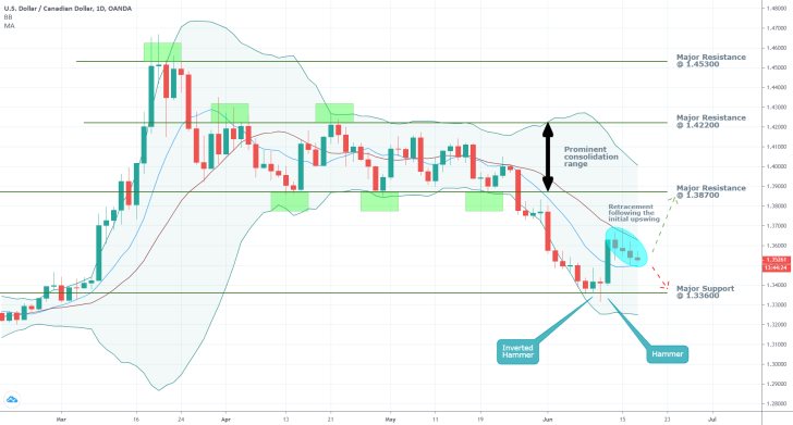 USDCAD 1D Price Chart