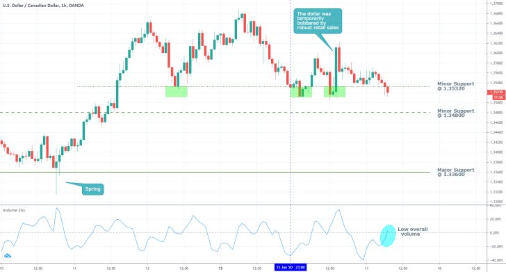 USDCAD 1H Price Chart