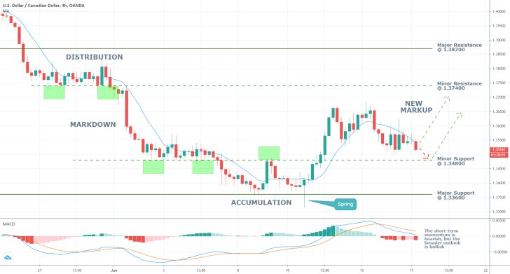 USDCAD 4H Price Chart