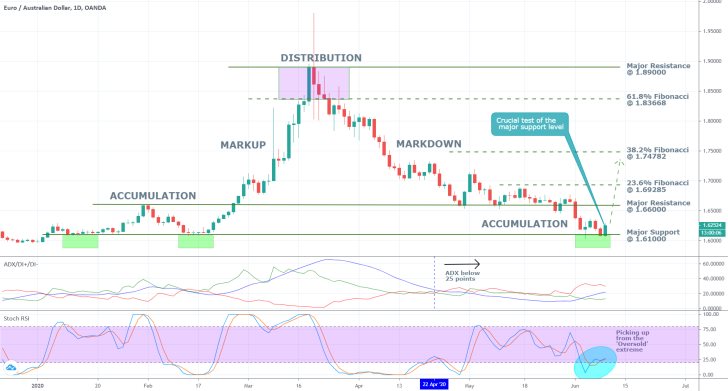 EURAUD 1D Price Chart