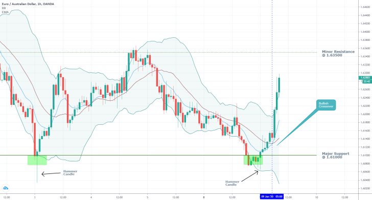 EURAUD 1H Price Chart