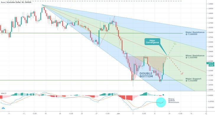 EURAUD 4H Price Chart