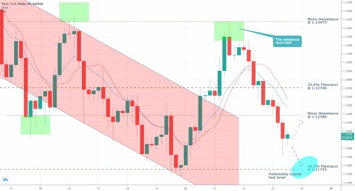 EURUSD 4H Price Chart