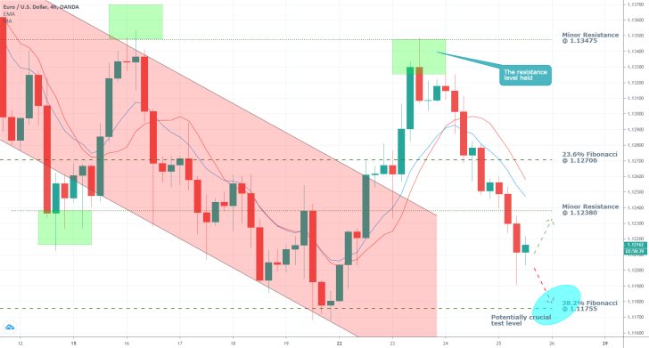 EURUSD 4H Price Chart